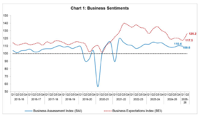 Chart 1: Business Sentiment