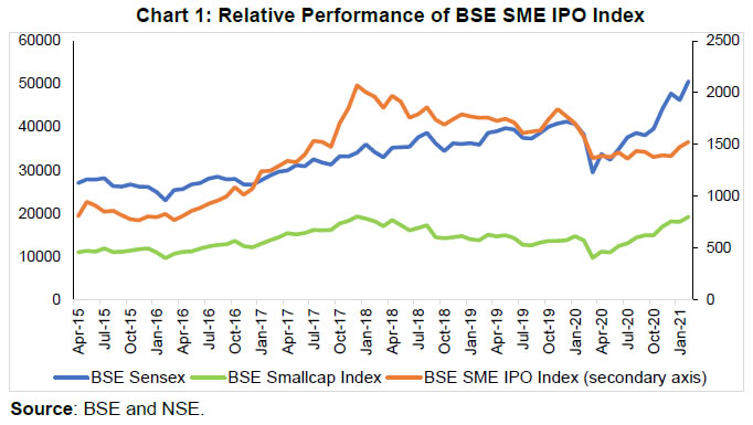 Chart 1: Relative Performance of BSE SME IPO Index