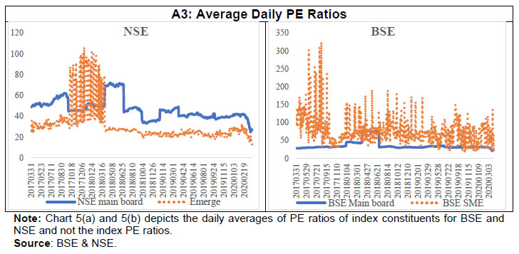 A3: Average Daily PE Ratios