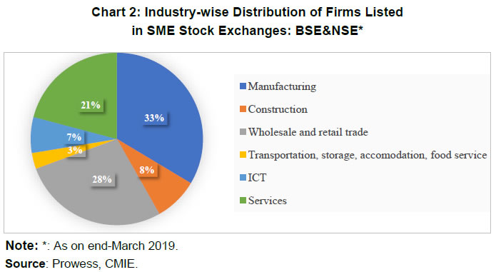 Chart 2: Industry-wise Distribution of Firms Listedin SME Stock Exchanges: BSE&NSE*