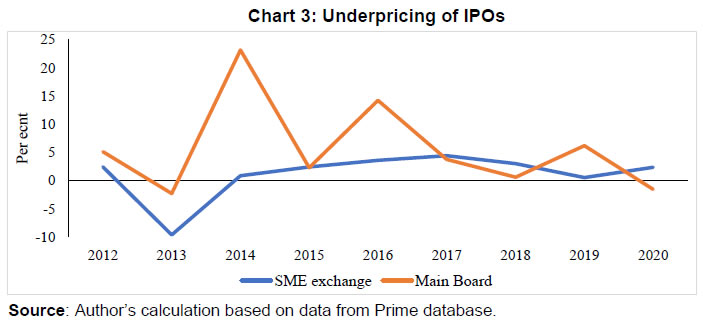 Chart 3: Underpricing of IPOs
