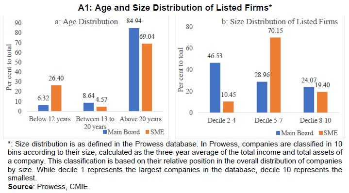 A1: Age and Size Distribution of Listed Firms*