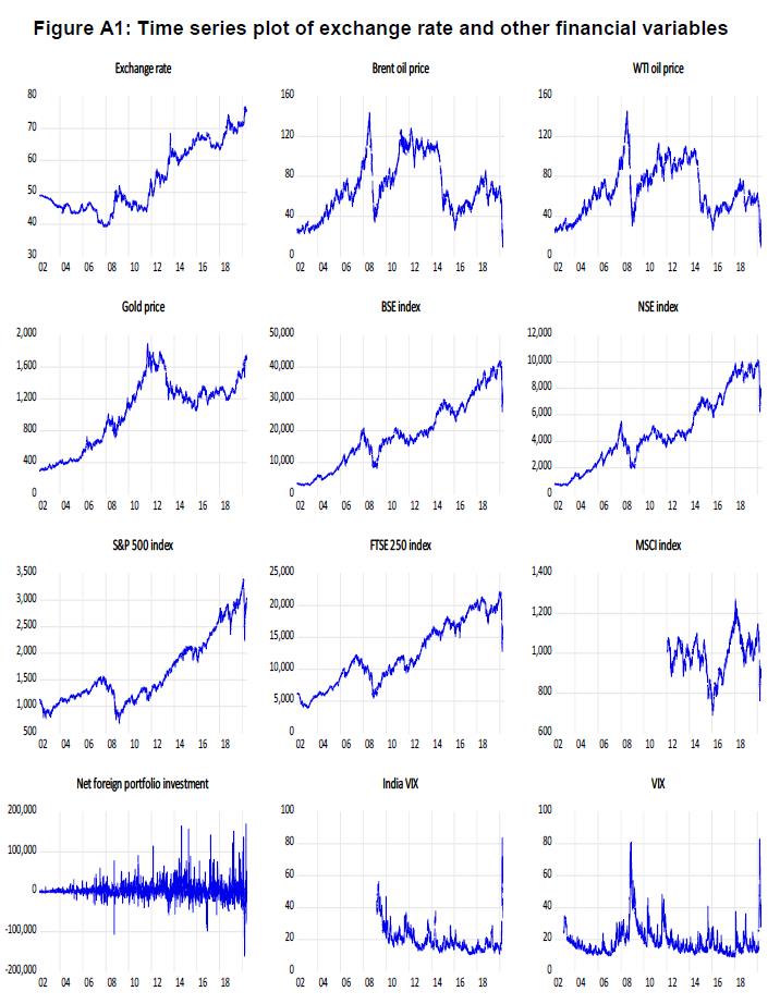 Figure A1: Time series plot of exchange rate and other financial variables