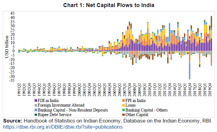 Chart 1: Net Capital Flows to India