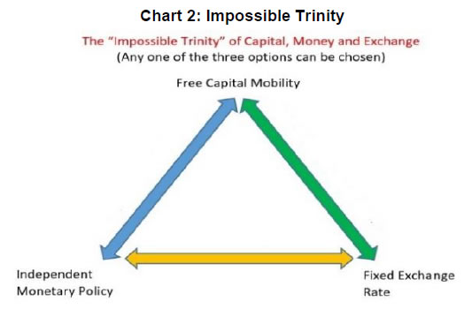 Chart 2: Impossible Trinity