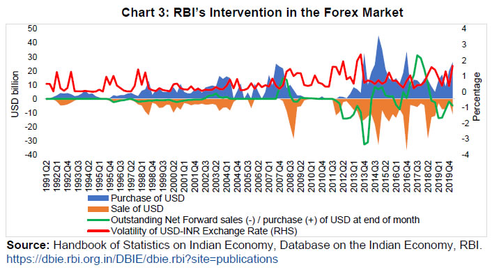 Chart 3: RBI’s Intervention in the Forex Market