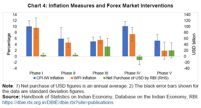 Chart 4: Inflation Measures and Forex Market Interventions