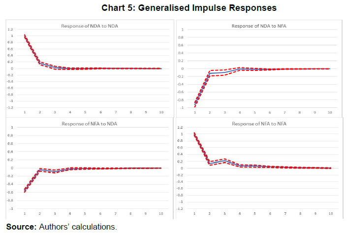 Chart 5: Generalised Impulse Responses