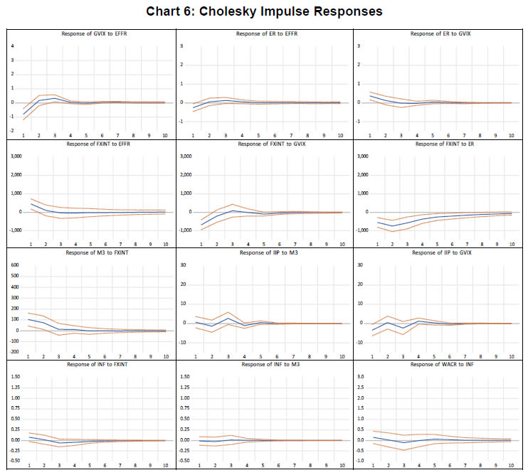 Chart 6: Cholesky Impulse Responses