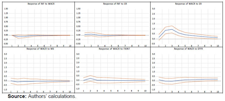 Chart 6: Cholesky Impulse Responses 