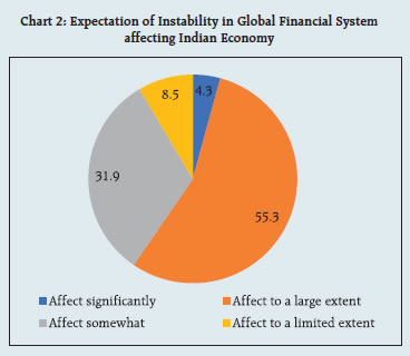 Chart 2: Expectation of Instability in Global Financial System
