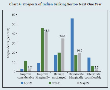 Chart 4: Prospects of Indian Banking Sector- Next One Year