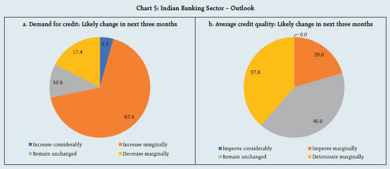 Chart 5: Indian Banking Sector – Outlook