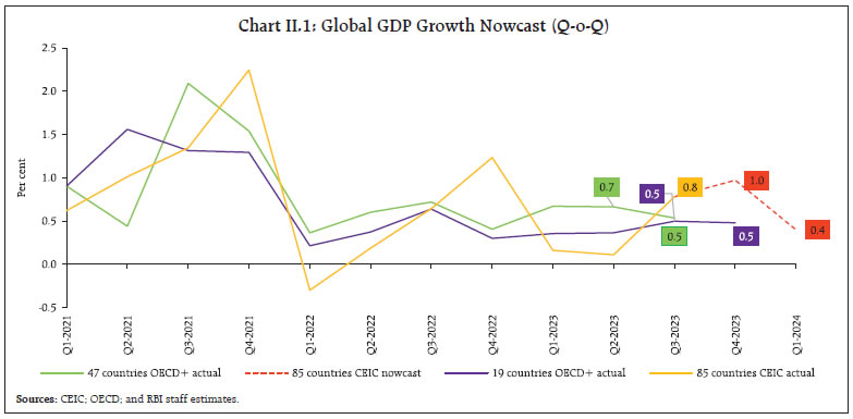 Chart II.1: Global GDP Growth Nowcast (Q-o-Q)