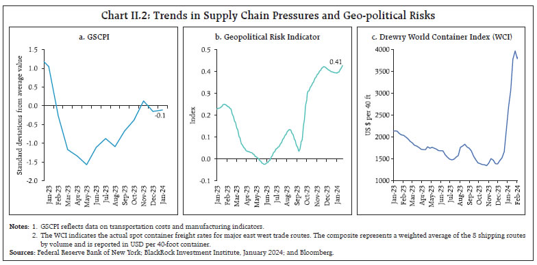 Chart II.2: Trends in Supply Chain Pressures and Geo-political Risks