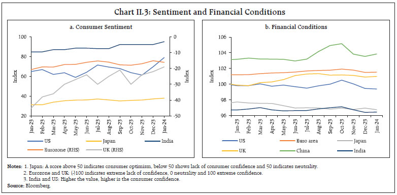 Chart II.3: Sentiment and Financial Conditions