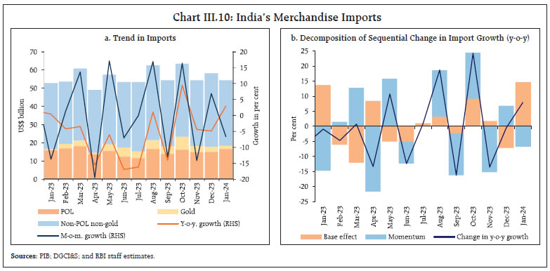 Chart III.10: India’s Merchandise Imports