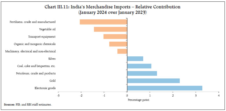 Chart III.11: India’s Merchandise Imports – Relative Contribution