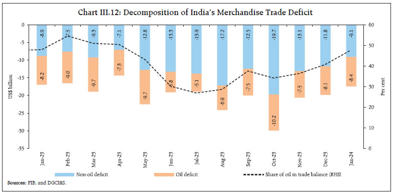 Chart III.12: Decomposition of India’s Merchandise Trade Deficit