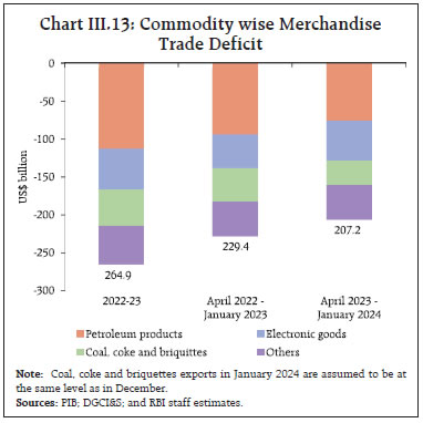 Chart III.13: Commodity wise MerchandiseTrade Deficit