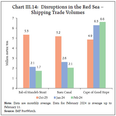Chart III.14: Disruptions in the Red Sea –Shipping Trade Volumes