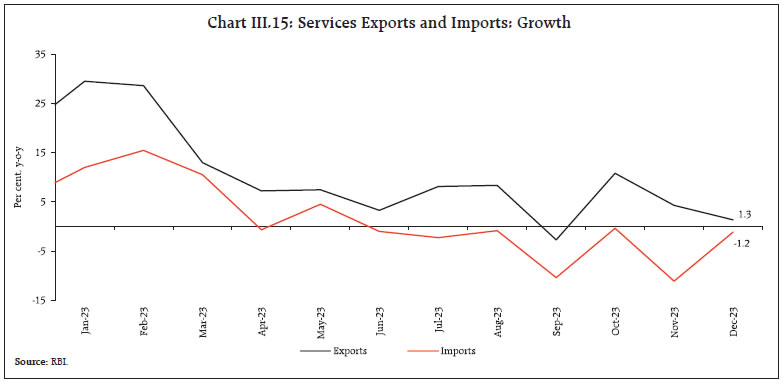 Chart III.15: Services Exports and Imports: Growth