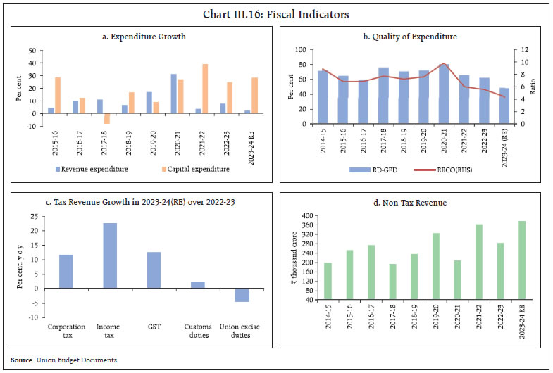 Chart III.16: Fiscal Indicators