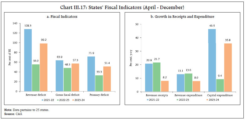 Chart III.17: States’ Fiscal Indicators (April - December)