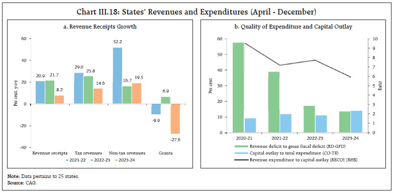 Chart III.18: States’ Revenues and Expenditures (April - December)