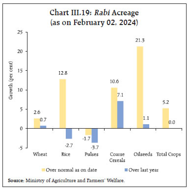 Chart III.19: Rabi Acreage(as on February 02, 2024)