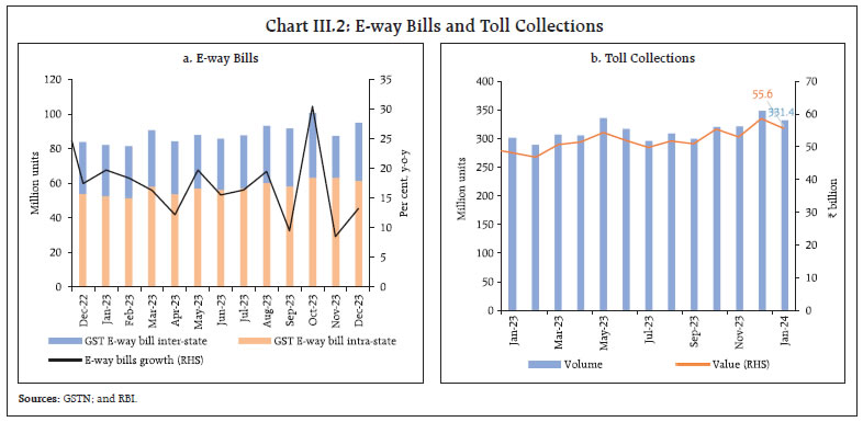 Chart III.2: E-way Bills and Toll Collections