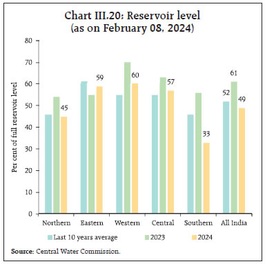 Chart III.20: Reservoir level(as on February 08, 2024)