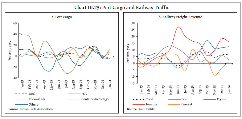 Chart III.23: Port Cargo and Railway Traffic