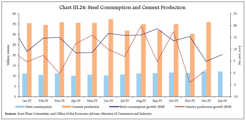 Chart III.24: Steel Consumption and Cement Production