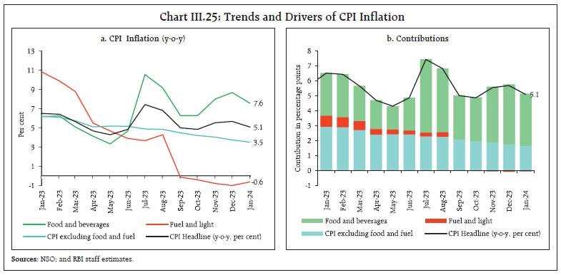 Chart III.25: Trends and Drivers of CPI Inflation