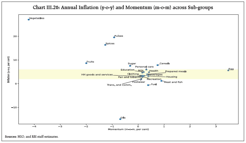 Chart III.26: Annual Inflation (y-o-y) and Momentum (m-o-m) across Sub-groups