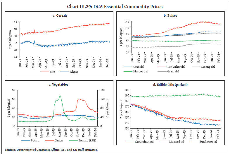 Chart III.29: DCA Essential Commodity Prices