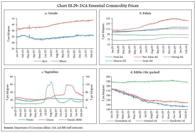 Chart III.29: DCA Essential Commodity Prices