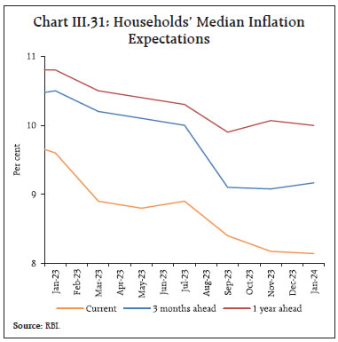 Chart III.31: Households’ Median InflationExpectations