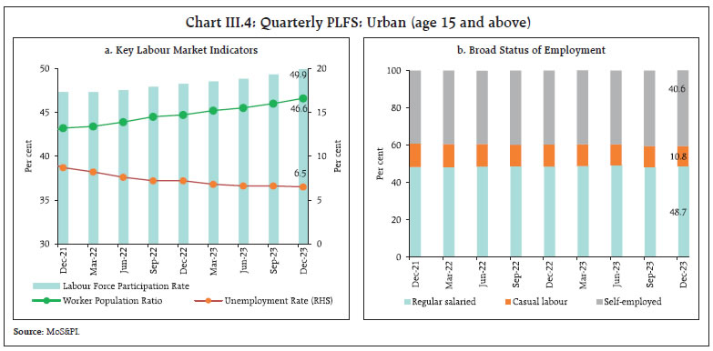 Chart III.4: Quarterly PLFS: Urban (age 15 and above)