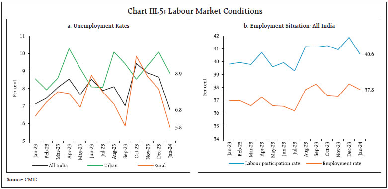 Chart III.5: Labour Market Conditions