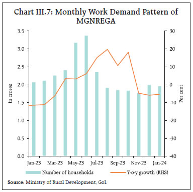 Chart III.7: Monthly Work Demand Pattern ofMGNREGA