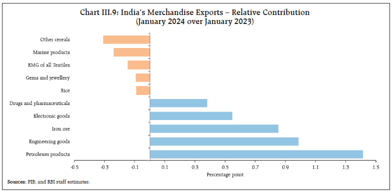 Chart III.9: India’s Merchandise Exports – Relative Contribution