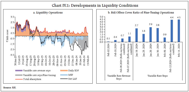 Chart IV.1: Developments in Liquidity Conditions
