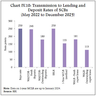 Chart IV.10: Transmission to Lending andDeposit Rates of SCBs(May 2022 to December 2023)
