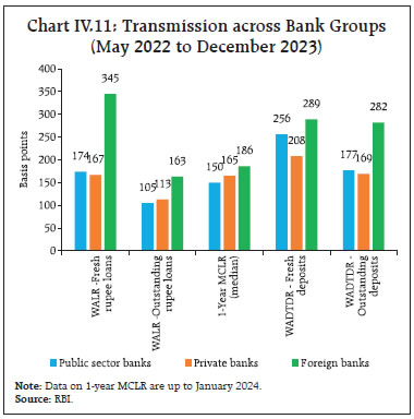 Chart IV.11: Transmission across Bank Groups(May 2022 to December 2023)