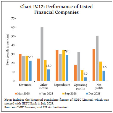 Chart IV.12: Performance of ListedFinancial Companies