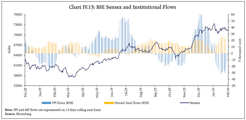 Chart IV.13: BSE Sensex and Institutional Flows