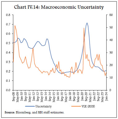 Chart IV.14: Macroeconomic Uncertainty