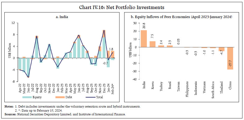 Chart IV.16: Net Portfolio Investments